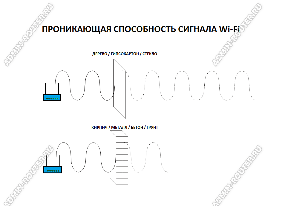 затухание wi-fi прохождение через стену