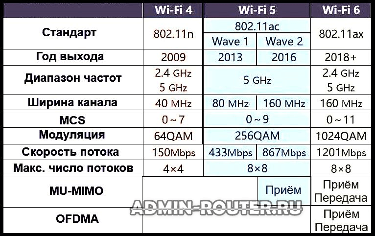 WiFi-5 и WiFi-6 разница