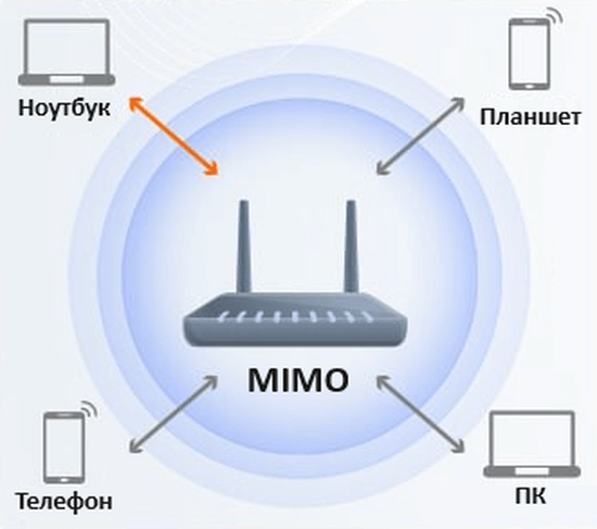 mimo wifi роутер